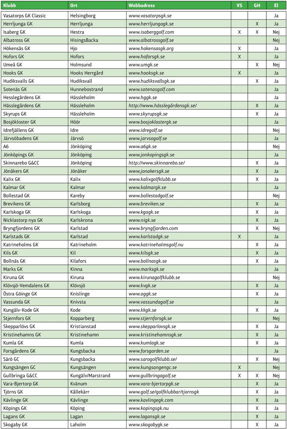 hudiksvallsgk.se X Ja Sotenäs GK Hunnebostrand www.sotenasgolf.com Ja Hesslegårdens GK Hässleholm www.hggk.se Ja Hässlegårdens GK Hässleholm http://www.hässlegårdensgk.