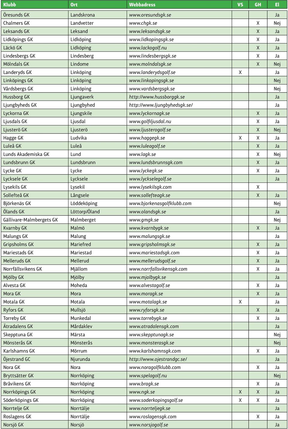 linkopingsgk.se Nej Vårdsbergs GK Linköping www.vardsbergsgk.se Nej Hussborg GK Ljungaverk http://www.hussborggk.se Ja Ljungbyheds GK Ljungbyhed http://www.ljungbyhedsgk.