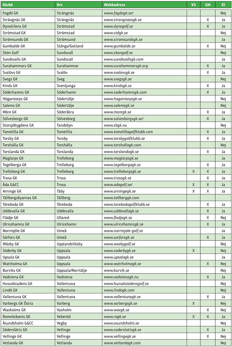 org X Ja Svalövs GK Svalöv www.svalovsgk.se X Ja Svegs GK Sveg www.svegsgk.se Nej Kinds GK Svenljunga www.kindsgk.se X Ja Söderhamns GK Söderhamn www.soderhamnsgk.