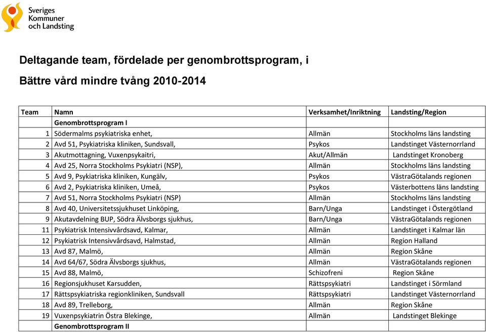 Psykiatri (NSP), Allmän Stockholms läns landsting 5 Avd 9, Psykiatriska kliniken, Kungälv, Psykos VästraGötalands regionen 6 Avd 2, Psykiatriska kliniken, Umeå, Psykos Västerbottens läns landsting 7