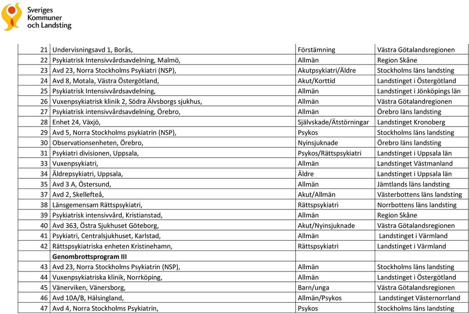 klinik 2, Södra Älvsborgs sjukhus, Allmän Västra Götalandregionen 27 Psykiatrisk intensivvårdsavdelning, Örebro, Allmän Örebro läns landsting 28 Enhet 24, Växjö, Självskade/Ätstörningar Landstinget