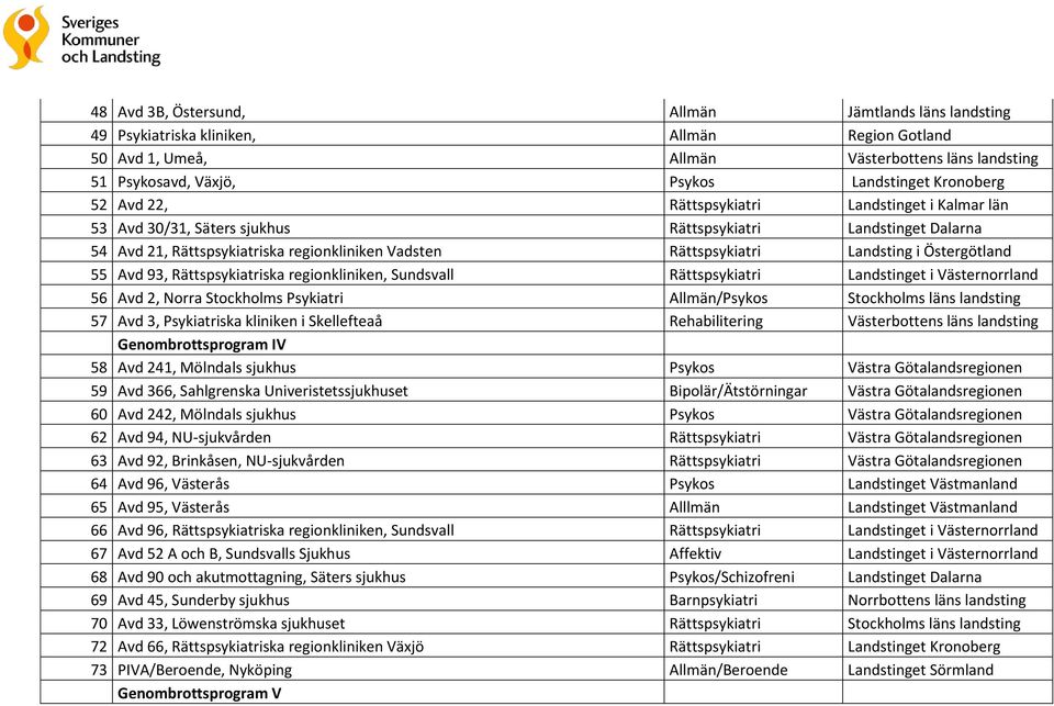 Landsting i Östergötland 55 Avd 93, Rättspsykiatriska regionkliniken, Sundsvall Rättspsykiatri Landstinget i Västernorrland 56 Avd 2, Norra Stockholms Psykiatri Allmän/Psykos Stockholms läns