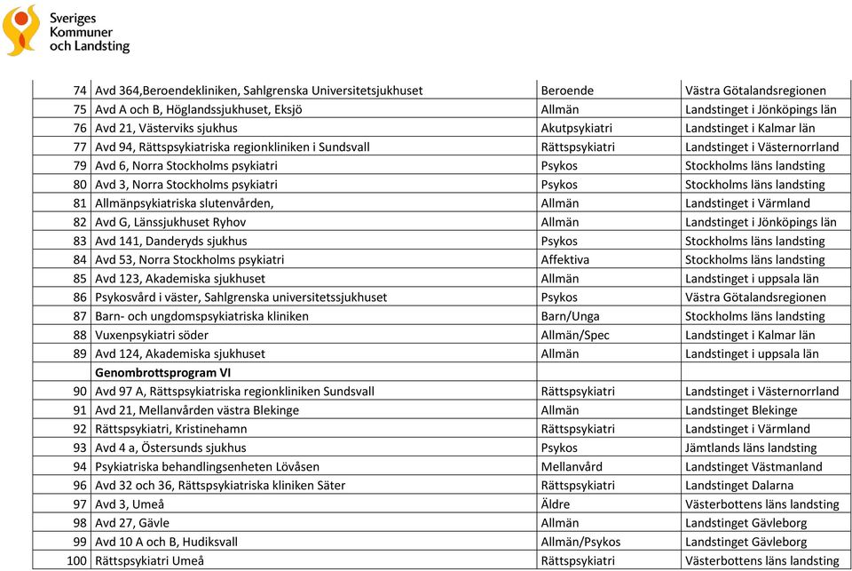 Stockholms läns landsting 80 Avd 3, Norra Stockholms psykiatri Psykos Stockholms läns landsting 81 Allmänpsykiatriska slutenvården, Allmän Landstinget i Värmland 82 Avd G, Länssjukhuset Ryhov Allmän