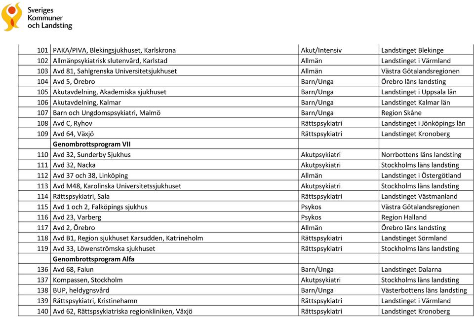 Landstinget Kalmar län 107 Barn och Ungdomspsykiatri, Malmö Barn/Unga Region Skåne 108 Avd C, Ryhov Rättspsykiatri Landstinget i Jönköpings län 109 Avd 64, Växjö Rättspsykiatri Landstinget Kronoberg