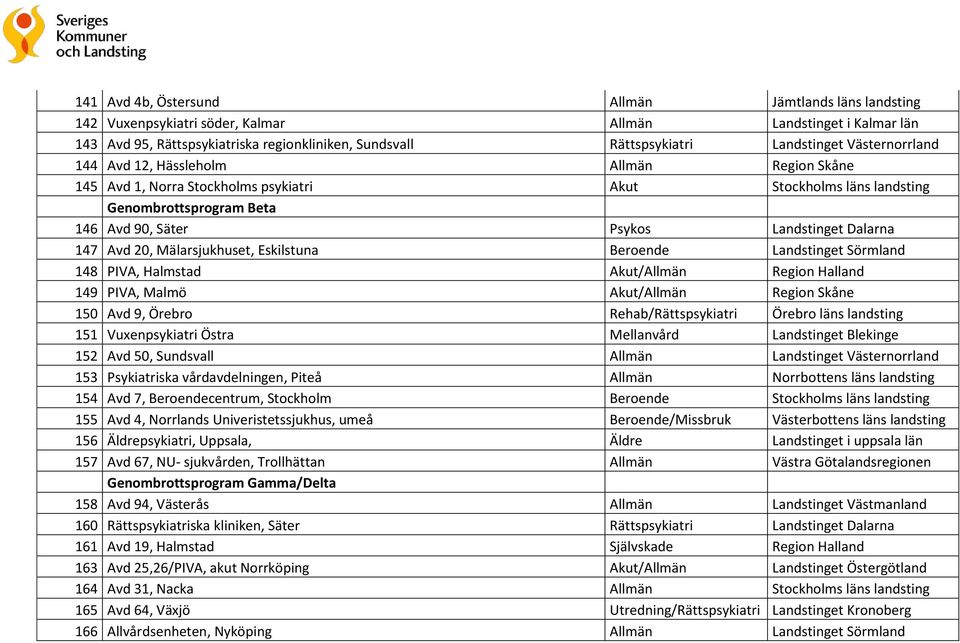 Dalarna 147 Avd 20, Mälarsjukhuset, Eskilstuna Beroende Landstinget Sörmland 148 PIVA, Halmstad Akut/Allmän Region Halland 149 PIVA, Malmö Akut/Allmän Region Skåne 150 Avd 9, Örebro