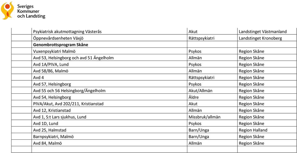Skåne Avd 55 och 56 Helsingborg/Ängelholm Akut/Allmän Region Skåne Avd 54, Helsingborg Äldre Region Skåne PIVA/Akut, Avd 202/211, Kristianstad Akut Region Skåne Avd 12, Kristianstad Allmän Region