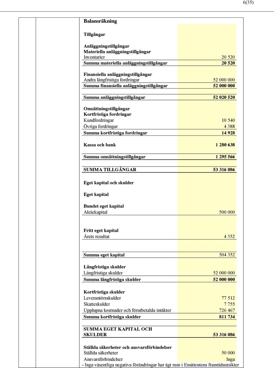 fordringar 4 388 Summa kortfristiga fordringar 14 928 Kassa och bank 1 280 638 Summa omsättningstillgångar 1 295 566 SUMMA TILLGÅNGAR 53 316 086 Eget kapital och skulder Eget kapital Bundet eget