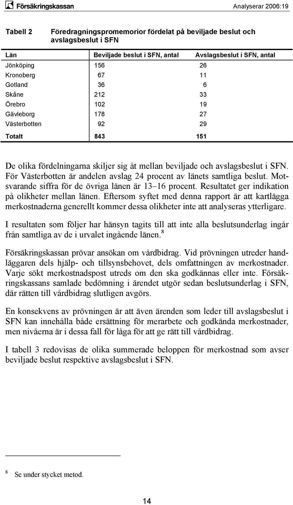 För Västerbotten är andelen avslag 24 procent av länets samtliga beslut. Motsvarande siffra för de övriga länen är 13 16 procent. Resultatet ger indikation på olikheter mellan länen.