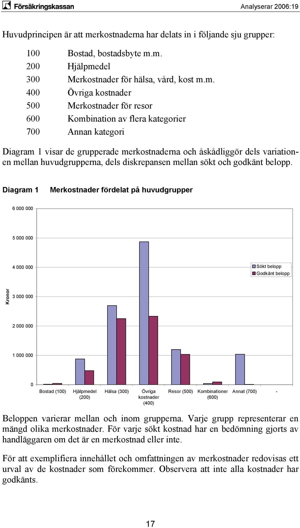 m. 200 Hjälpmedel 300 Merkostnader för hälsa, vård, kost m.m. 400 Övriga kostnader 500 Merkostnader för resor 600 Kombination av flera kategorier 700 Annan kategori Diagram 1 visar de grupperade