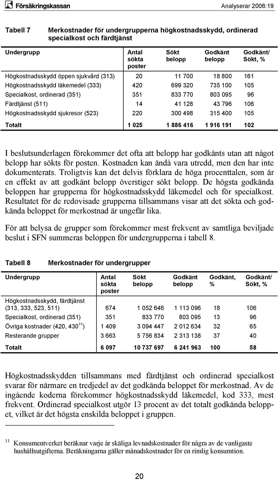 300 498 315 400 105 Totalt 1 025 1 886 416 1 916 191 102 Godkänt/ Sökt, % I beslutsunderlagen förekommer det ofta att belopp har godkänts utan att något belopp har sökts för posten.