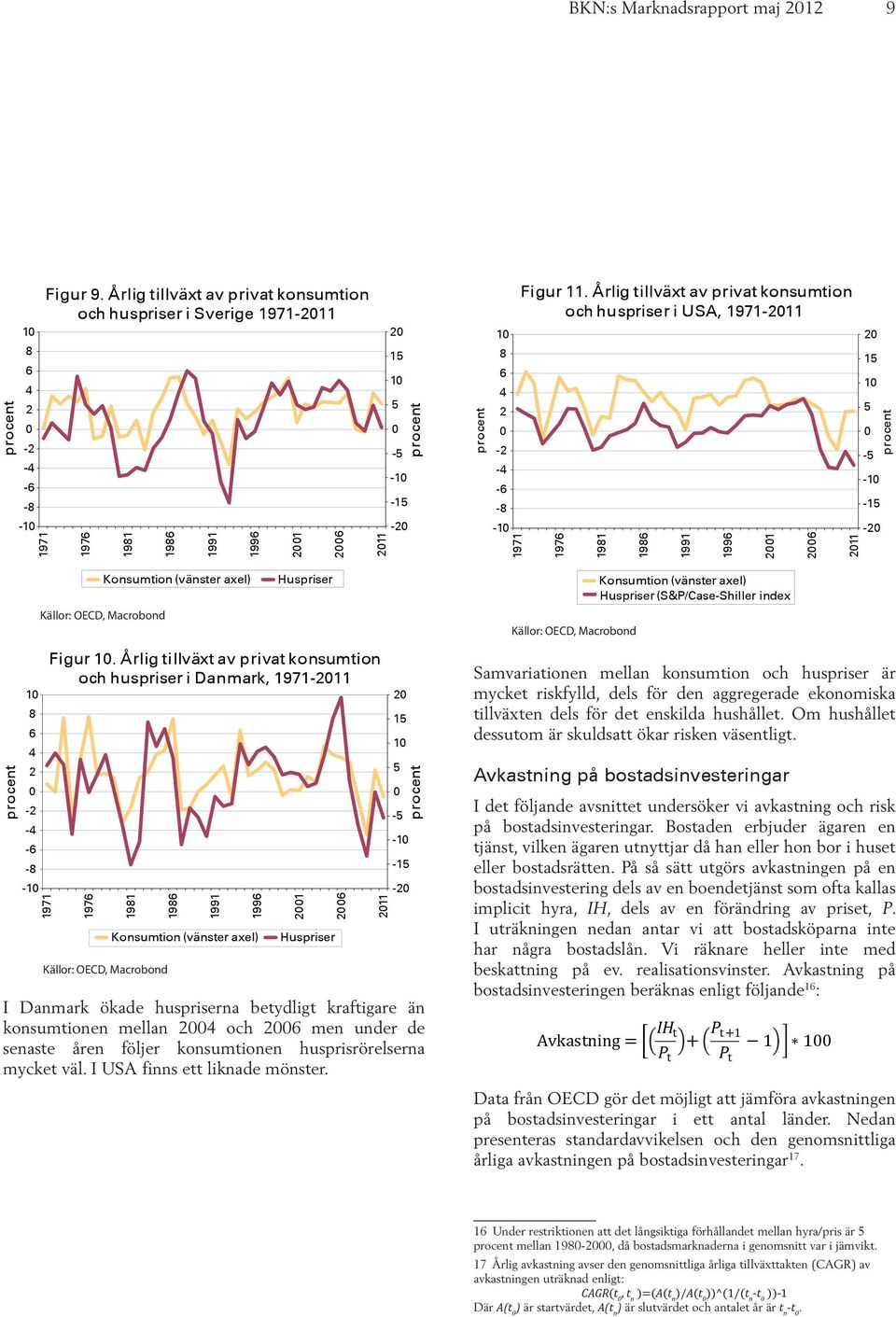 Årlig tillväxt av privat konsumtion och huspriser i USA, 1971-211 1976 1981 1986 1991 1996 21 26 211 2 15 1 5-5 -1-15 -2 Källor: OECD, Macrobond Konsumtion (vänster axel) Huspriser Källor: OECD,