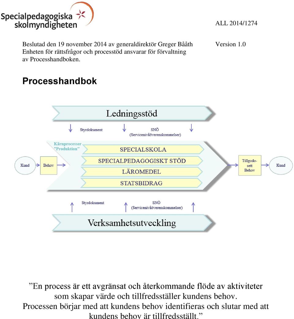 Processhandbok En process är ett avgränsat och återkommande flöde av aktiviteter som skapar värde och
