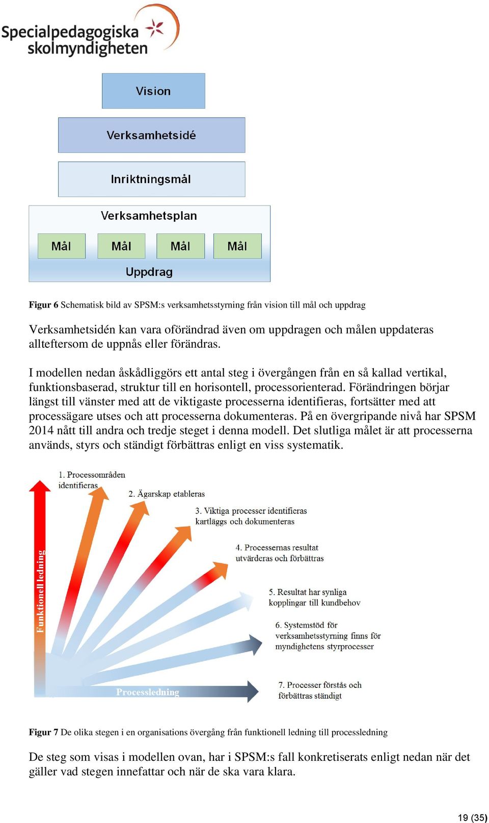 Förändringen börjar längst till vänster med att de viktigaste processerna identifieras, fortsätter med att processägare utses och att processerna dokumenteras.