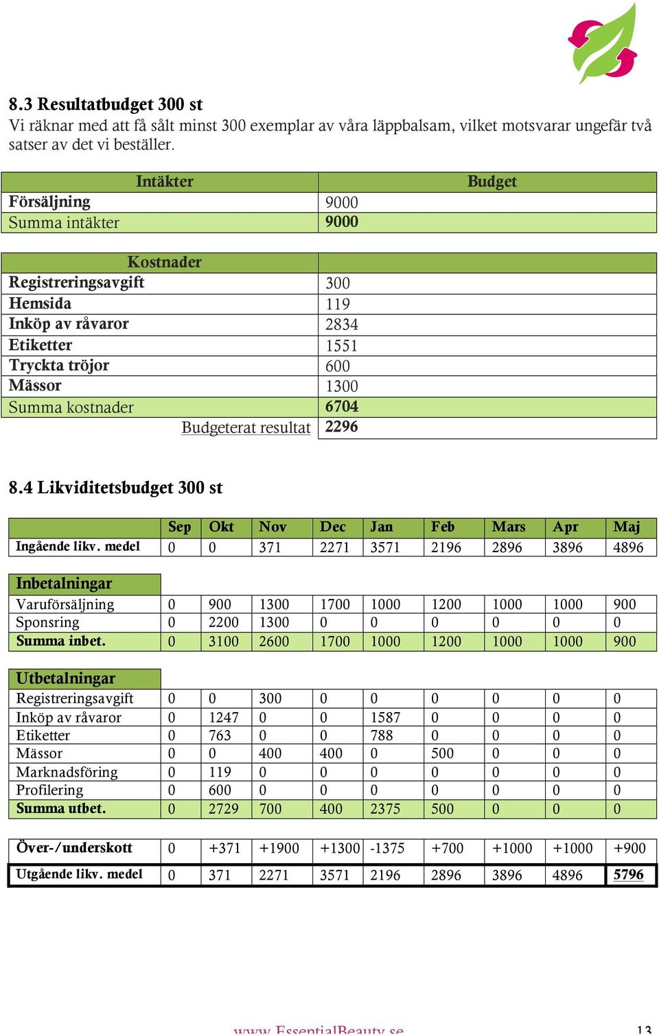 resultat 2296 8.4 Likviditetsbudget 300 st Sep Okt Nov Dec Jan Feb Mars Apr Maj Ingående likv.