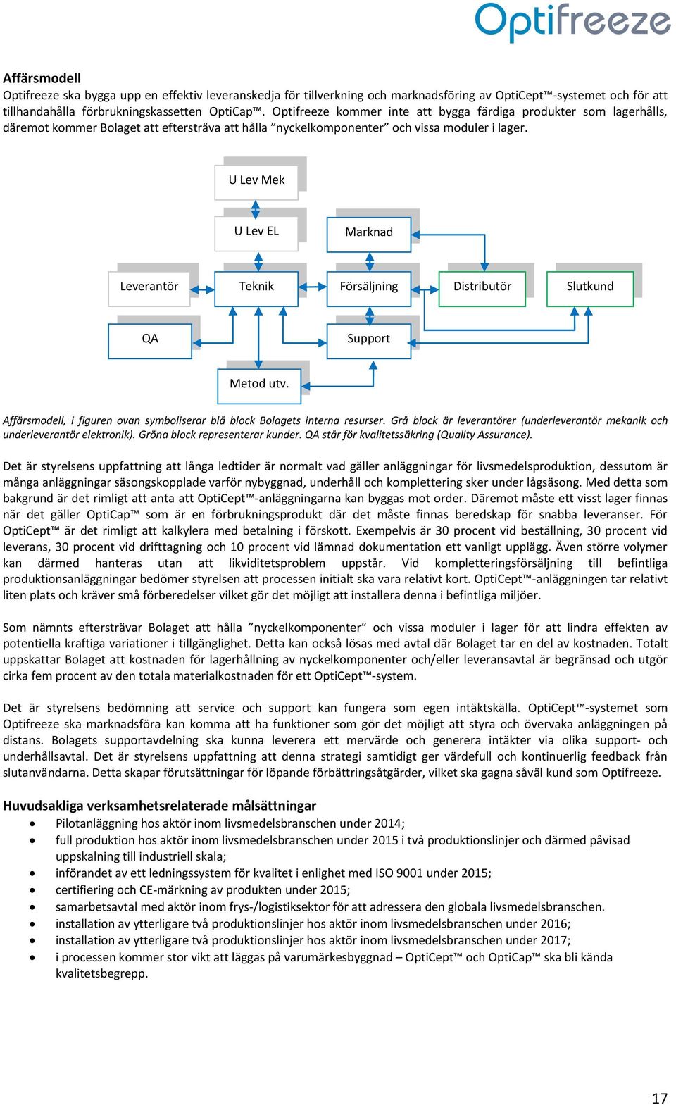 U Lev Mek U Lev EL Marknad Leverantör Teknik Försäljning Distributör Slutkund QA Support Metod utv. Affärsmodell, i figuren ovan symboliserar blå block Bolagets interna resurser.