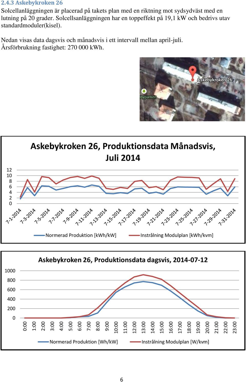 Årsförbrukning fastighet: 270 000 kwh.