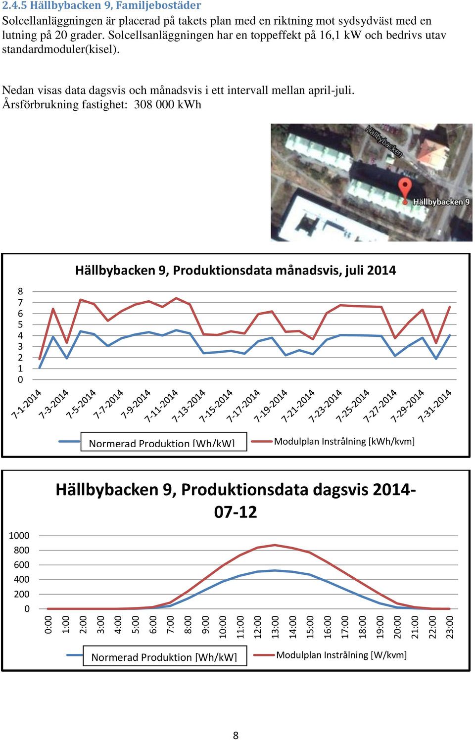 Årsförbrukning fastighet: 308 000 kwh 8 7 6 5 4 3 2 1 0 Hällbybacken 9, Produktionsdata månadsvis, juli 2014 Norminerad Normerad Produktion [kwh/kw] [Wh/kW] Modulplan Instrålning [kwh/kvm] 1000