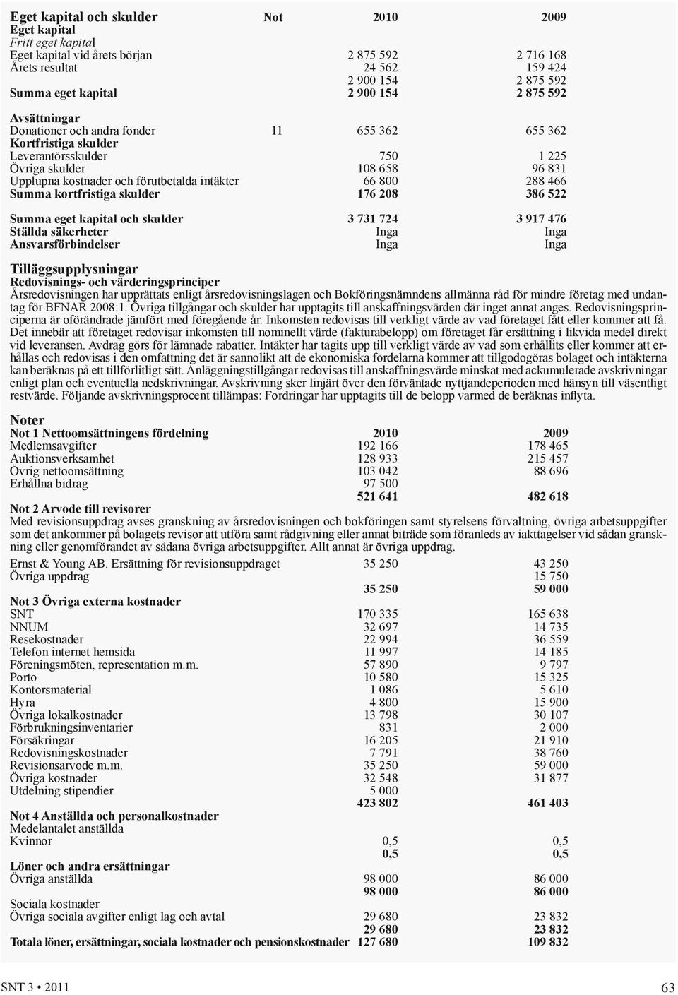 800 288 466 Summa kortfristiga skulder 176 208 386 522 Summa eget kapital och skulder 3 731 724 3 917 476 Ställda säkerheter Inga Inga Ansvarsförbindelser Inga Inga Tilläggsupplysningar Redovisnings-