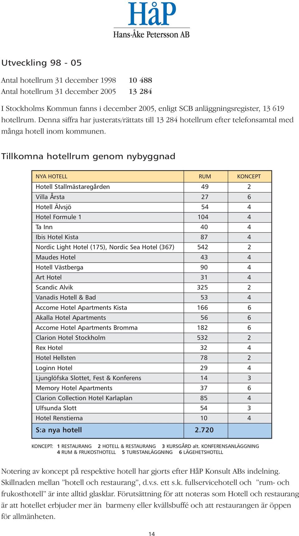 Tillkomna hotellrum genom nybyggnad NYA HOTELL RUM KONCEPT Hotell Stallmästaregården 49 2 Villa Årsta 27 6 Hotell Älvsjö 54 4 Hotel Formule 1 104 4 Ta Inn 40 4 Ibis Hotel Kista 87 4 Nordic Light