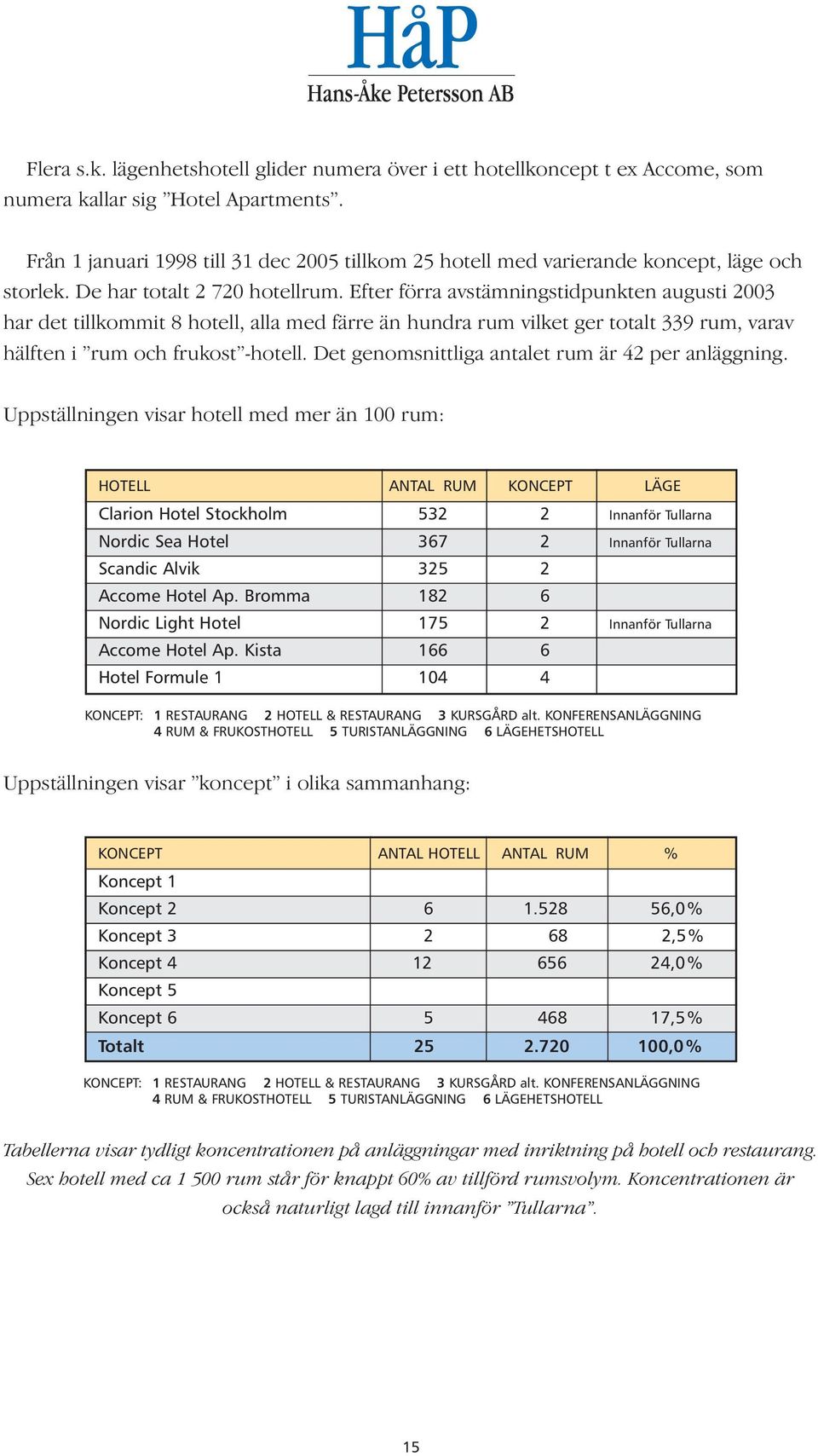 Efter förra avstämningstidpunkten augusti 2003 har det tillkommit 8 hotell, alla med färre än hundra rum vilket ger totalt 339 rum, varav hälften i rum och frukost -hotell.