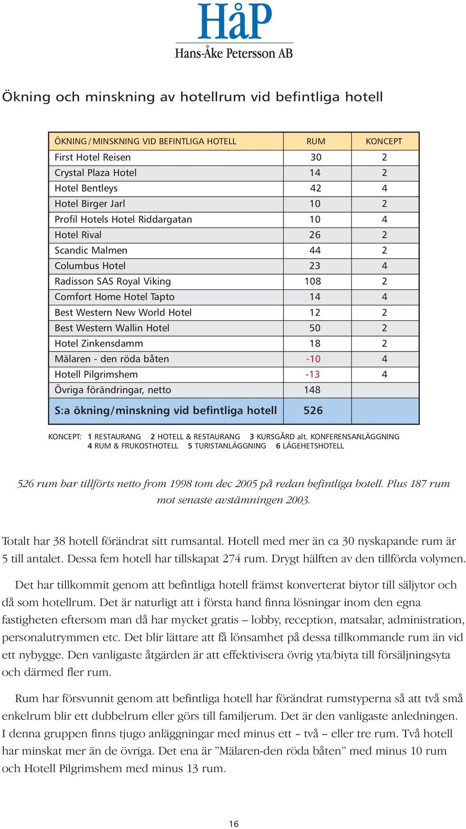 Western Wallin Hotel 50 2 Hotel Zinkensdamm 18 2 Mälaren - den röda båten -10 4 Hotell Pilgrimshem -13 4 Övriga förändringar, netto 148 S:a ökning/ minskning vid befintliga hotell 526 KONCEPT: 1