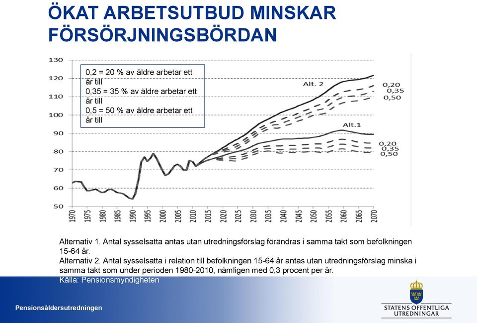 Antal sysselsatta antas utan utredningsförslag förändras i samma takt som befolkningen 15-64 år. Alternativ 2.