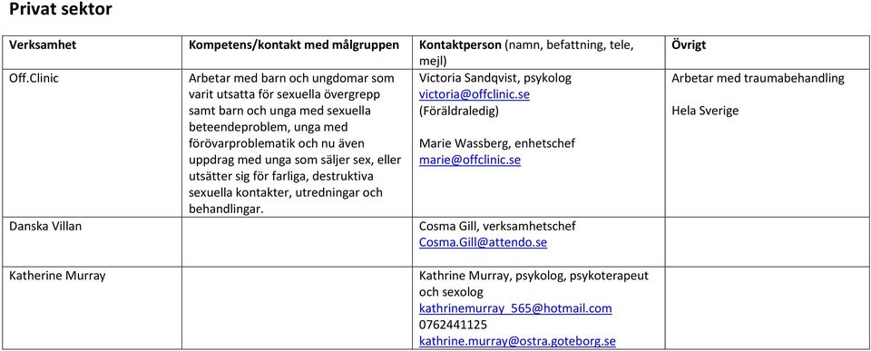 marie@offclinic.se utsätter sig för farliga, destruktiva sexuella kontakter, utredningar och behandlingar. Danska Villan Cosma Gill, verksamhetschef Cosma.Gill@attendo.