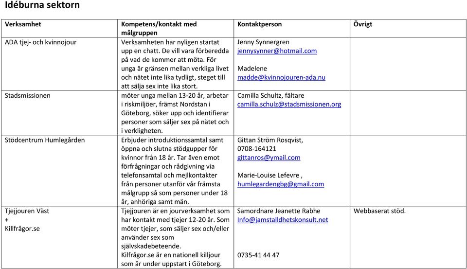 möter unga mellan 13-20 år, arbetar i riskmiljöer, främst Nordstan i Göteborg, söker upp och identifierar personer som säljer sex på nätet och i verkligheten.