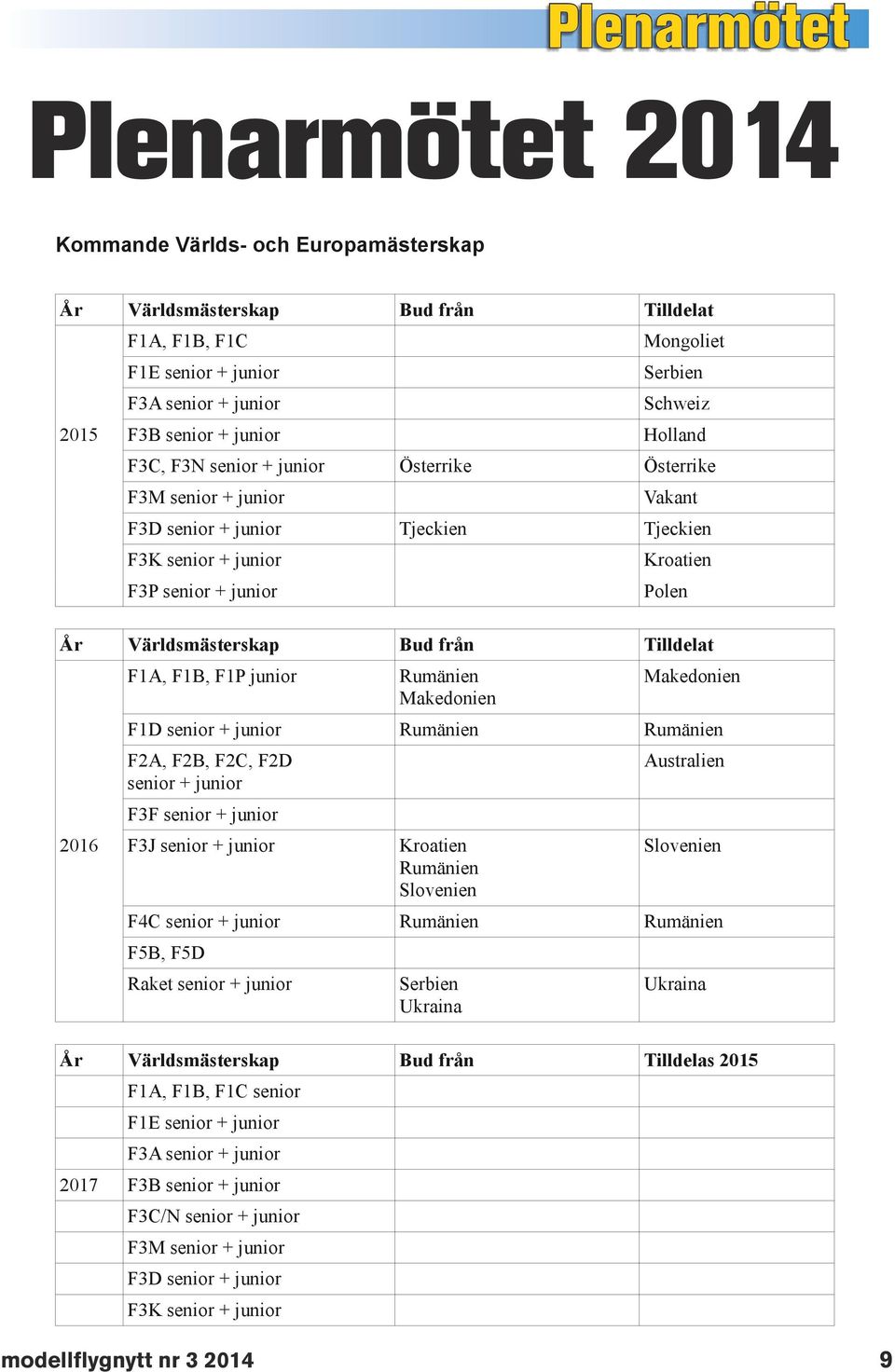 Världsmästerskap Bud från Tilldelat F1A, F1B, F1P junior Rumänien Makedonien Makedonien F1D senior + junior Rumänien Rumänien F2A, F2B, F2C, F2D Australien senior + junior F3F senior + junior 2016