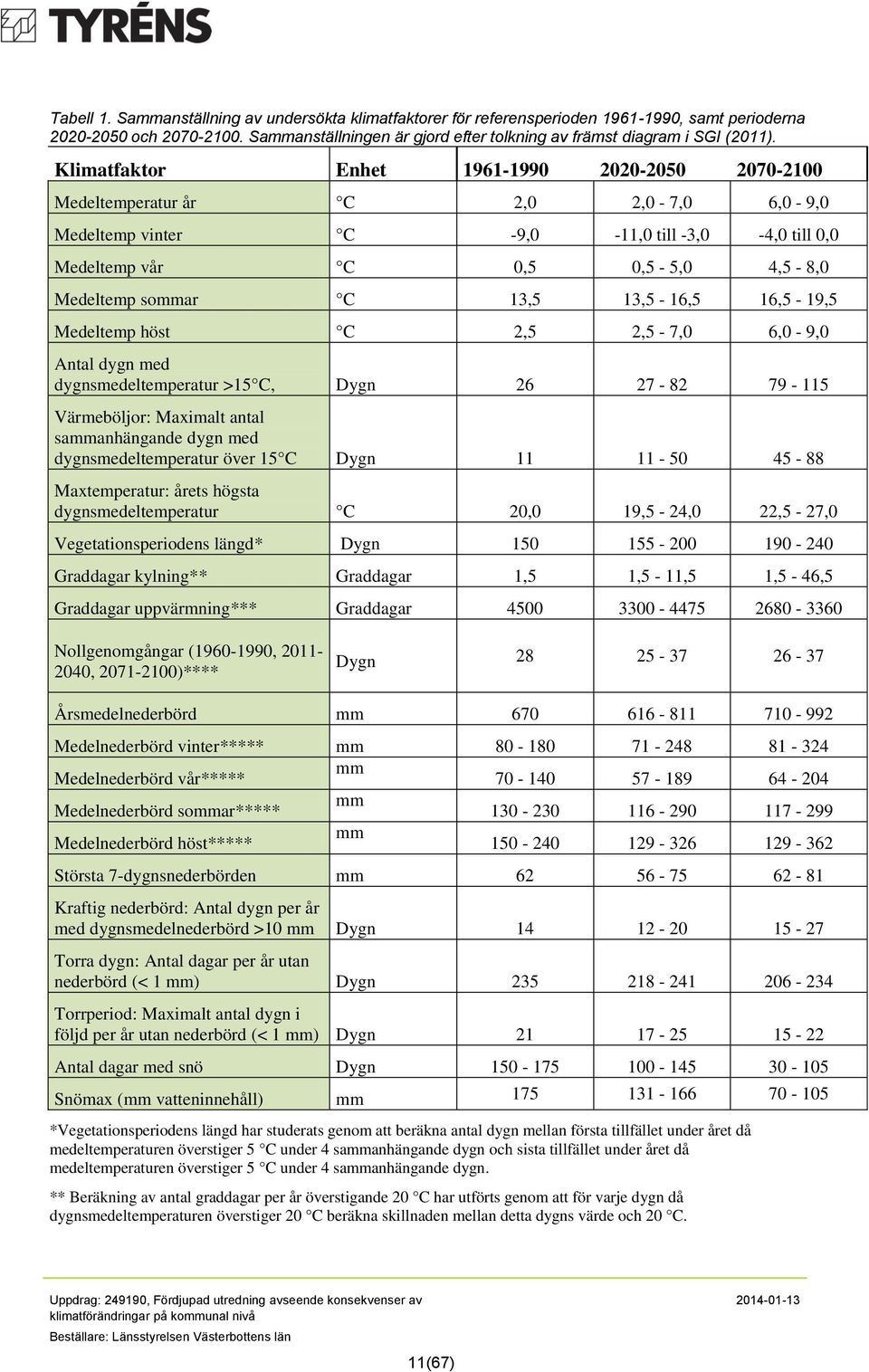 Klimatfaktor Enhet 1961-1990 2020-2050 2070-2100 Medeltemperatur år C 2,0 2,0-7,0 6,0-9,0 Medeltemp vinter C -9,0-11,0 till -3,0-4,0 till 0,0 Medeltemp vår C 0,5 0,5-5,0 4,5-8,0 Medeltemp sommar C