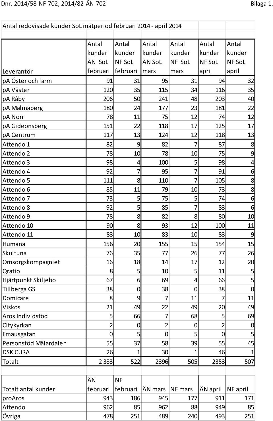 SoL april Antal kunder NF SoL april pa Öster och larm 91 31 95 31 94 32 pa Väster 120 35 115 34 116 35 pa Råby 206 50 241 48 203 40 pa Malmaberg 180 24 177 23 181 22 pa Norr 78 11 75 12 74 12 pa
