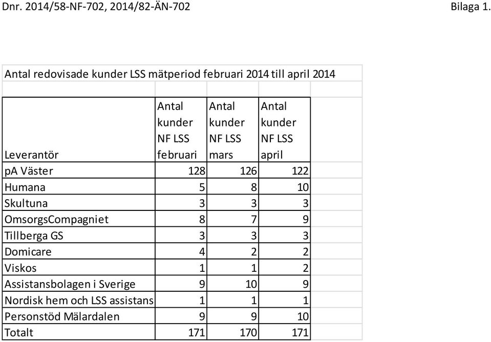 NF LSS mars Antal kunder NF LSS april Leverantör pa Väster 128 126 122 Humana 5 8 10 Skultuna 3 3 3