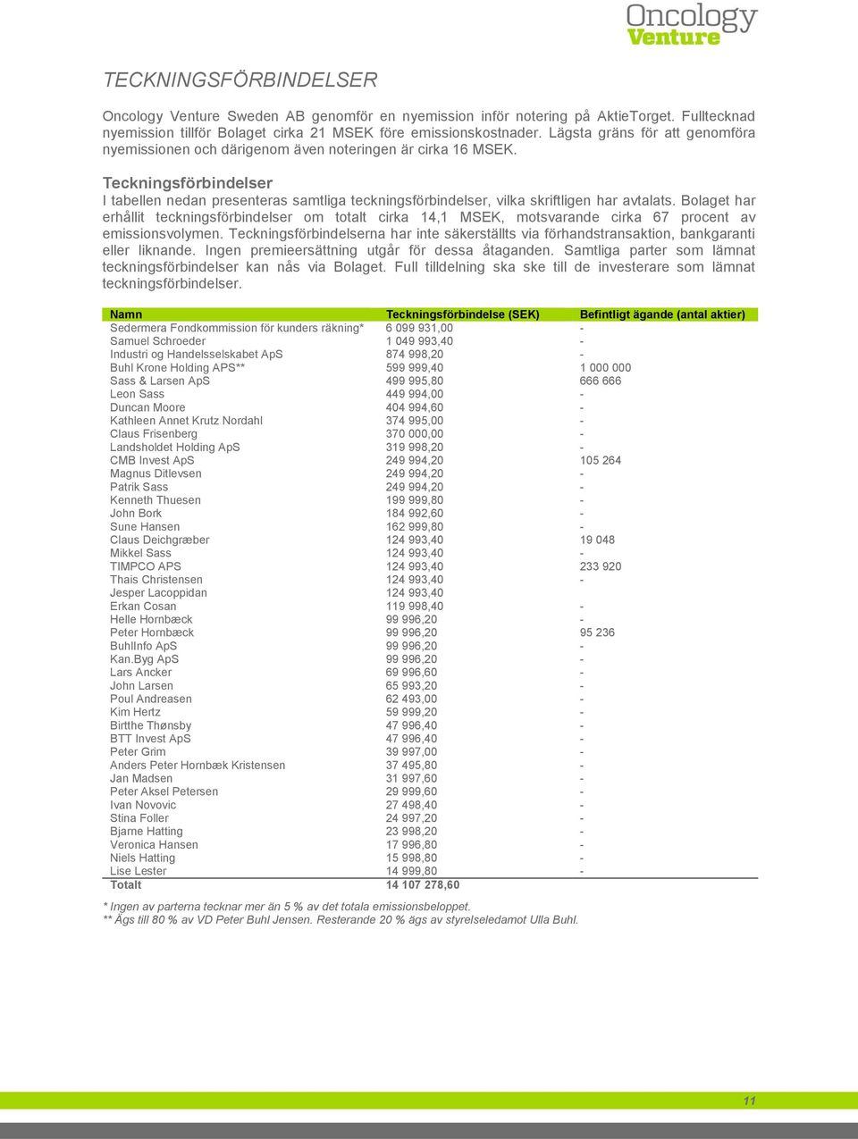 Teckningsförbindelser I tabellen nedan presenteras samtliga teckningsförbindelser, vilka skriftligen har avtalats.