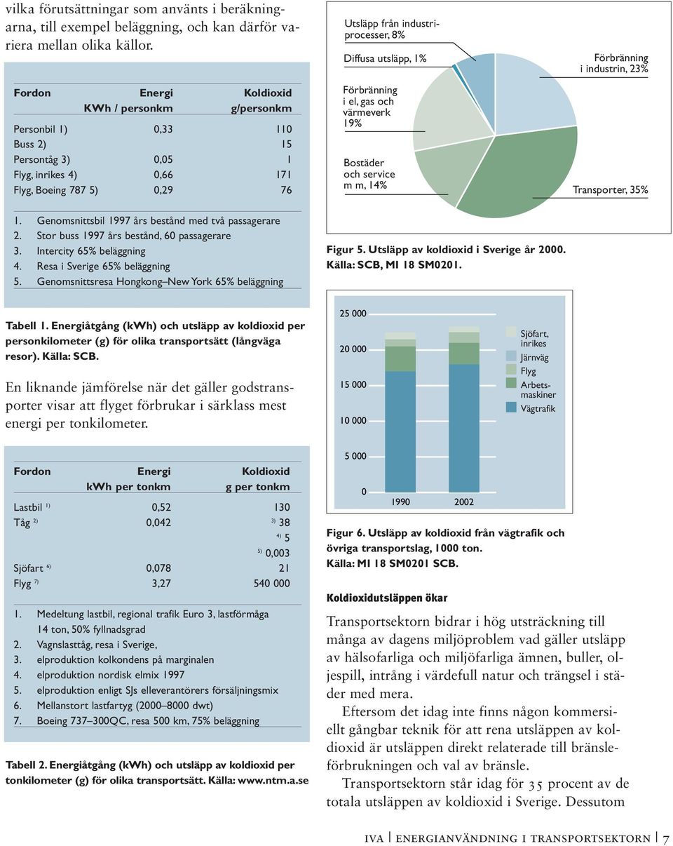 utsläpp, 1% Förbränning i el, gas och värmeverk 19% Bostäder och service m m, 14% Förbränning i industrin, 23% Transporter, 35% 1. Genomsnittsbil 1997 års bestånd med två passagerare 2.