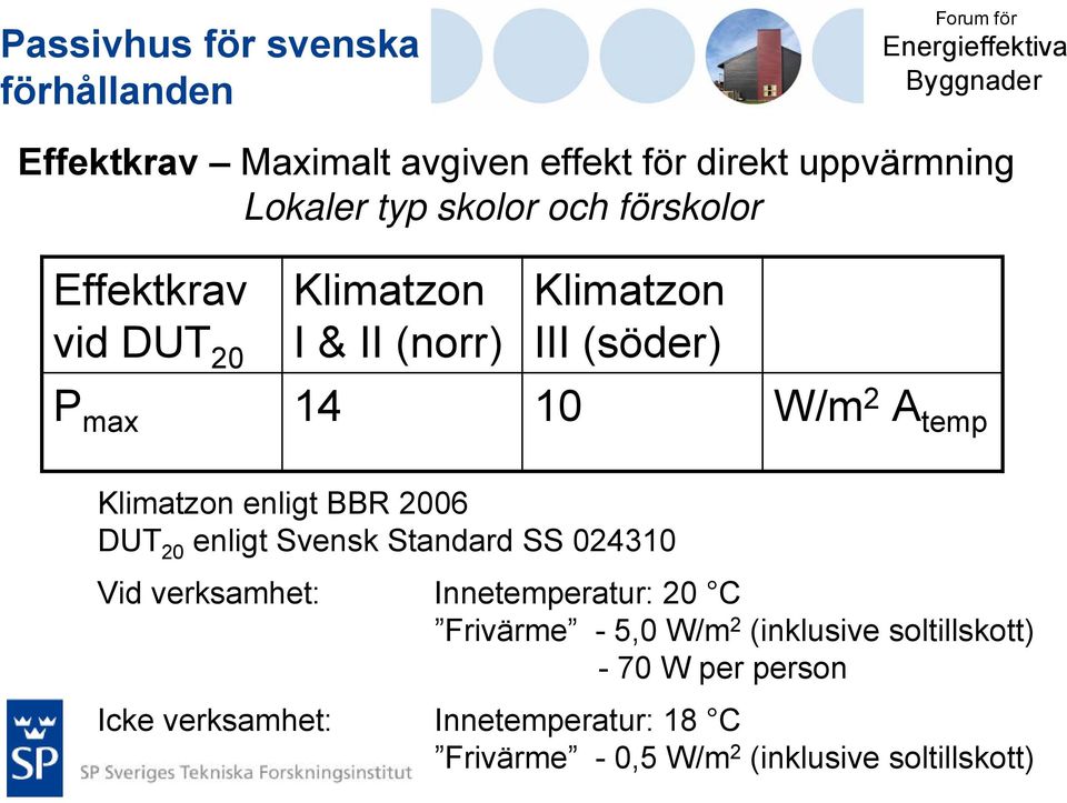 W/m 2 A temp Klimatzon enligt BBR 2006 DUT 20 enligt Svensk Standard SS 024310 Vid verksamhet: Innetemperatur: 20 C Frivärme -