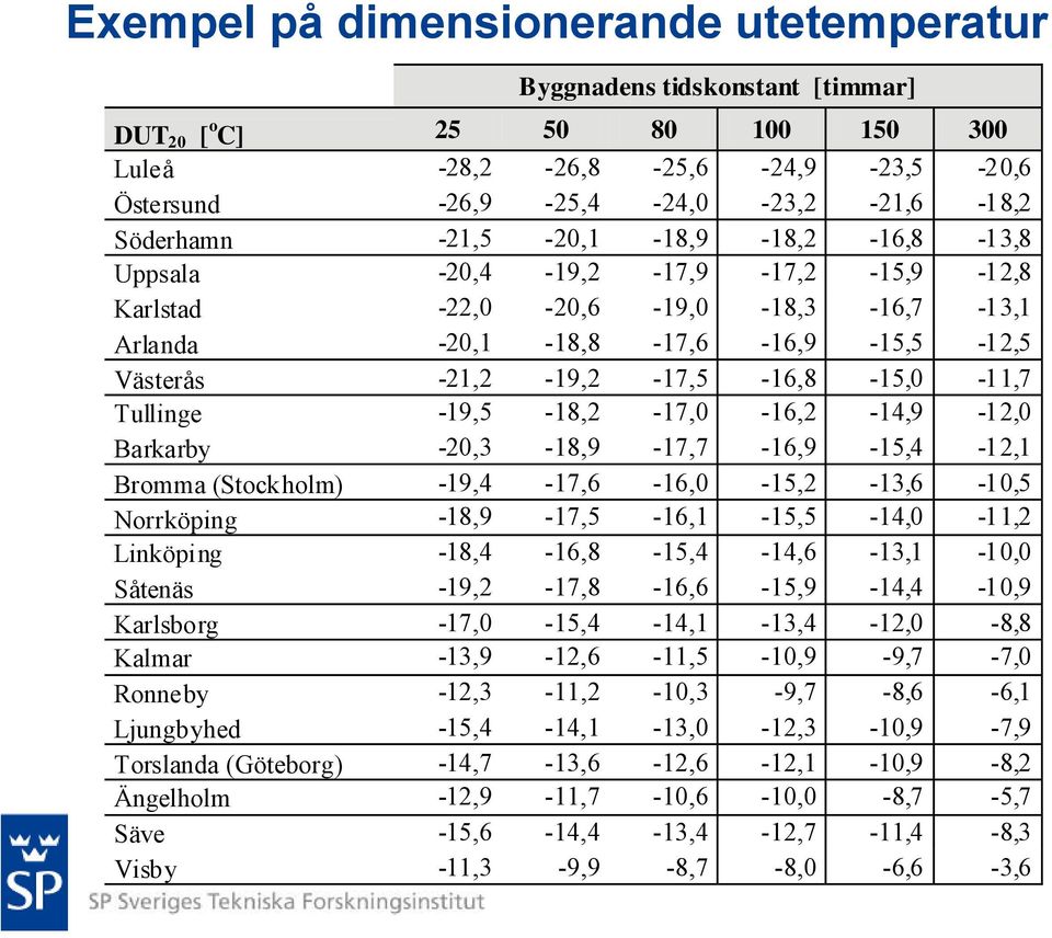 -19,5-18,2-17,0-16,2-14,9-12,0 Barkarby -20,3-18,9-17,7-16,9-15,4-12,1 Bromma (Stockholm) -19,4-17,6-16,0-15,2-13,6-10,5 Norrköping -18,9-17,5-16,1-15,5-14,0-11,2 Linköping