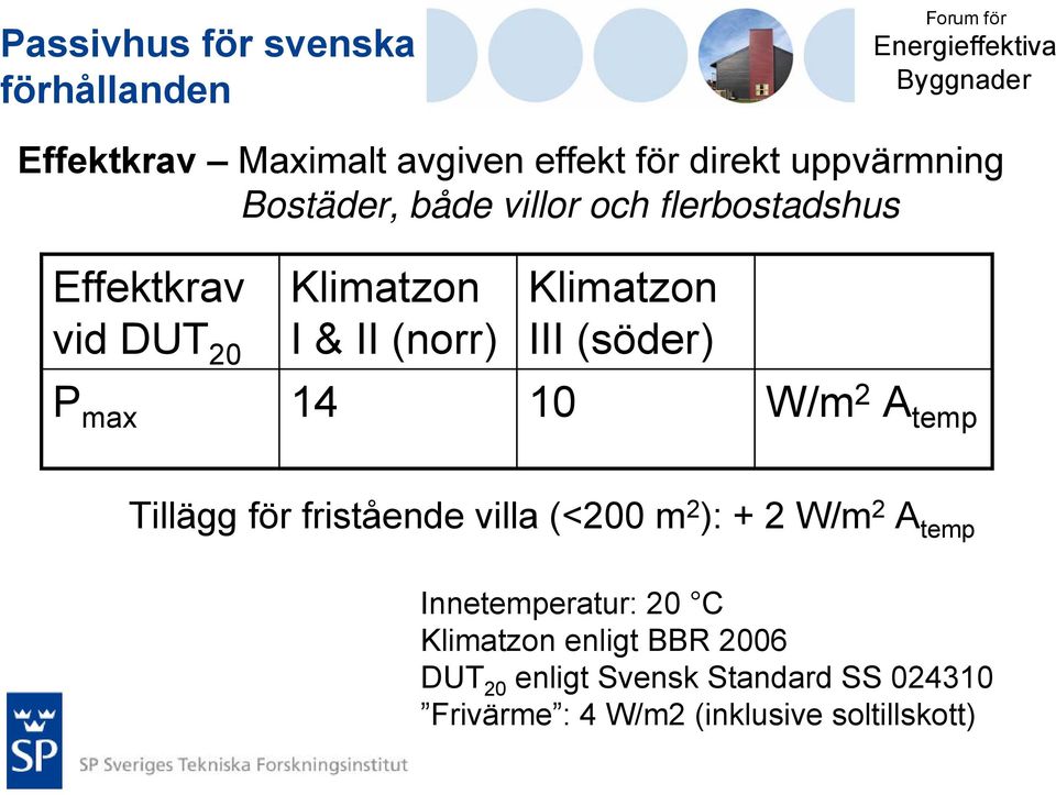 Klimatzon III (söder) P max 14 10 W/m 2 A temp Tillägg för fristående villa (<200 m 2 ): + 2 W/m 2 A temp