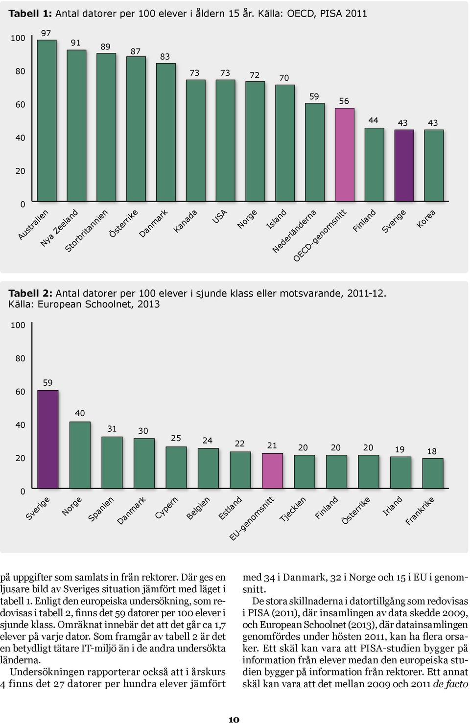 Finland Sverige Korea Tabell 2: Antal datorer per 100 elever i sjunde klass eller motsvarande, 2011-12.