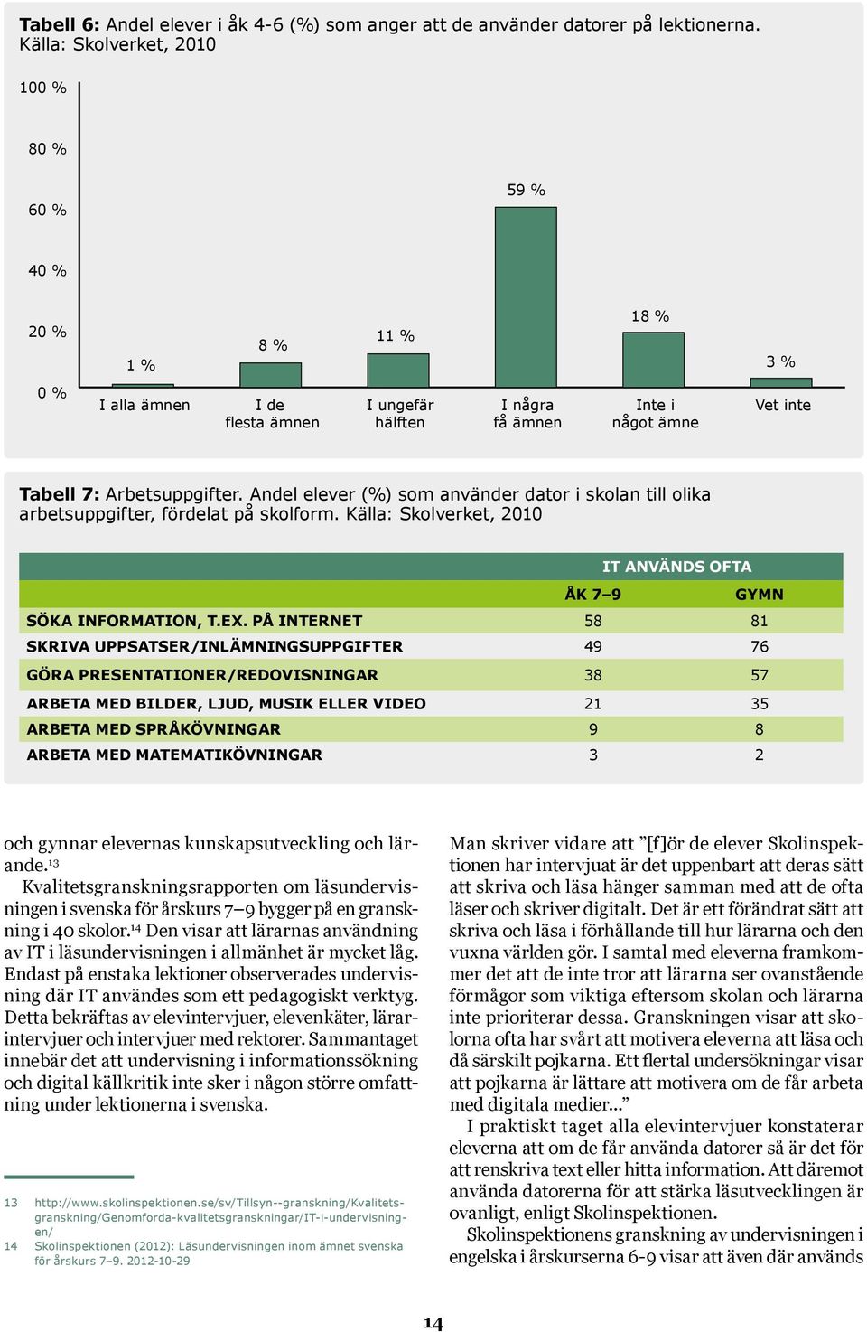 Andel elever (%) som använder dator i skolan till olika arbetsuppgifter, fördelat på skolform. Källa: Skolverket, 2010 IT används ofta Åk 7 9 Gymn Söka information, t.ex.