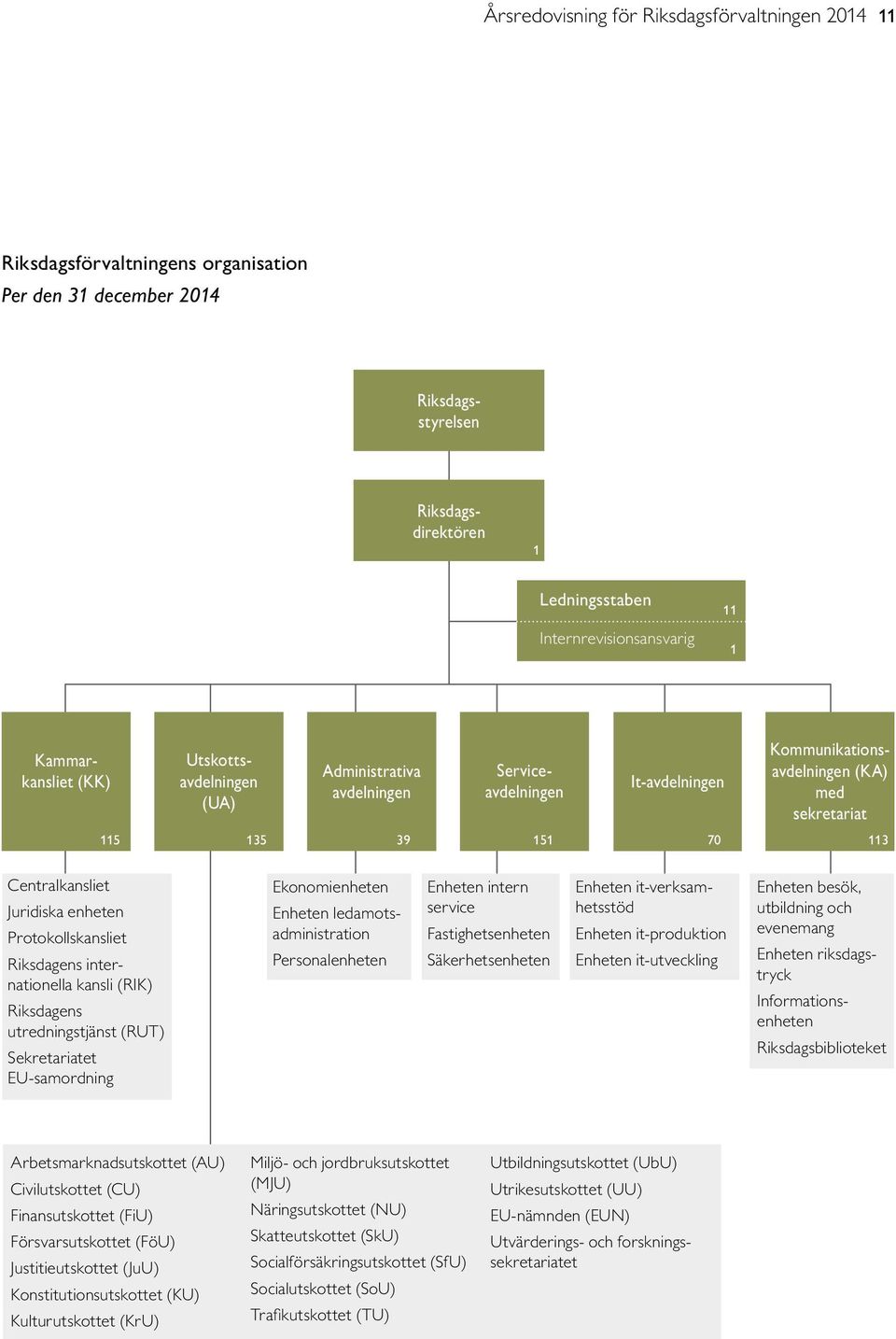 Juridiska enheten Protokollskansliet Riksdagens internationella kansli (RIK) Riksdagens utredningstjänst (RUT) Sekretariatet EU-samordning Ekonomienheten Enheten ledamots - administration