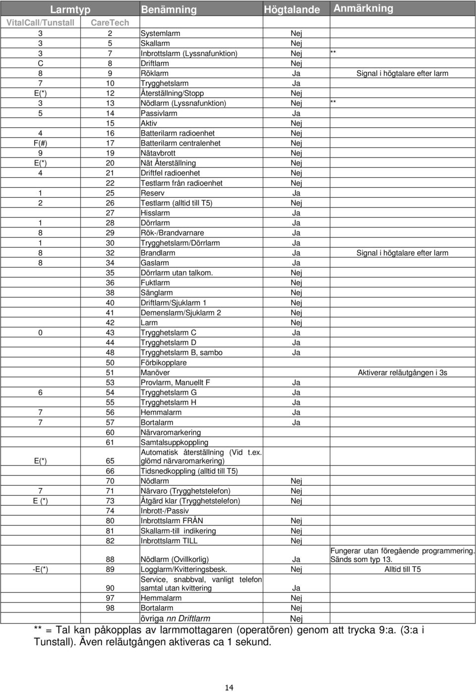 Nej 9 19 Nätavbrott Nej E(*) 20 Nät Återställning Nej 4 21 Driftfel radioenhet Nej 22 Testlarm från radioenhet Nej 1 25 Reserv Ja 2 26 Testlarm (alltid till T5) Nej 27 Hisslarm Ja 1 28 Dörrlarm Ja 8