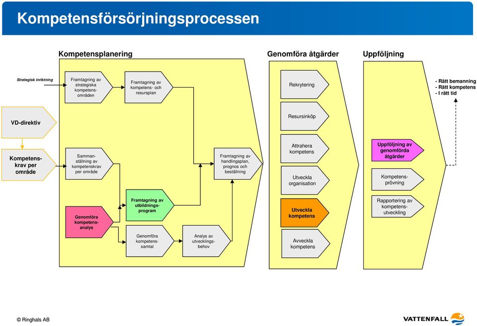 handlingsplan, prognos och beställning Attrahera kompetens Utveckla organisation Uppföljning av genomförda åtgärder Kompetensprövning Genomföra kompetensanalys Framtagning av