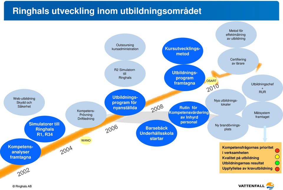 program framtagna Rutin för Kompetensvärdering av Inhyrd personal Barsebäck Underhållsskola startar OSART Nya utbildningslokaler Ny brandövningsplats Utbildningschef + RUR Mätsystem