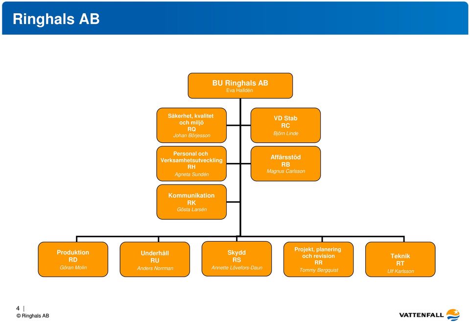 Produktion RD Göran Molin Underhåll RU Anders Norrman Skydd RS Annette Lövefors-Daun Projekt, planering och