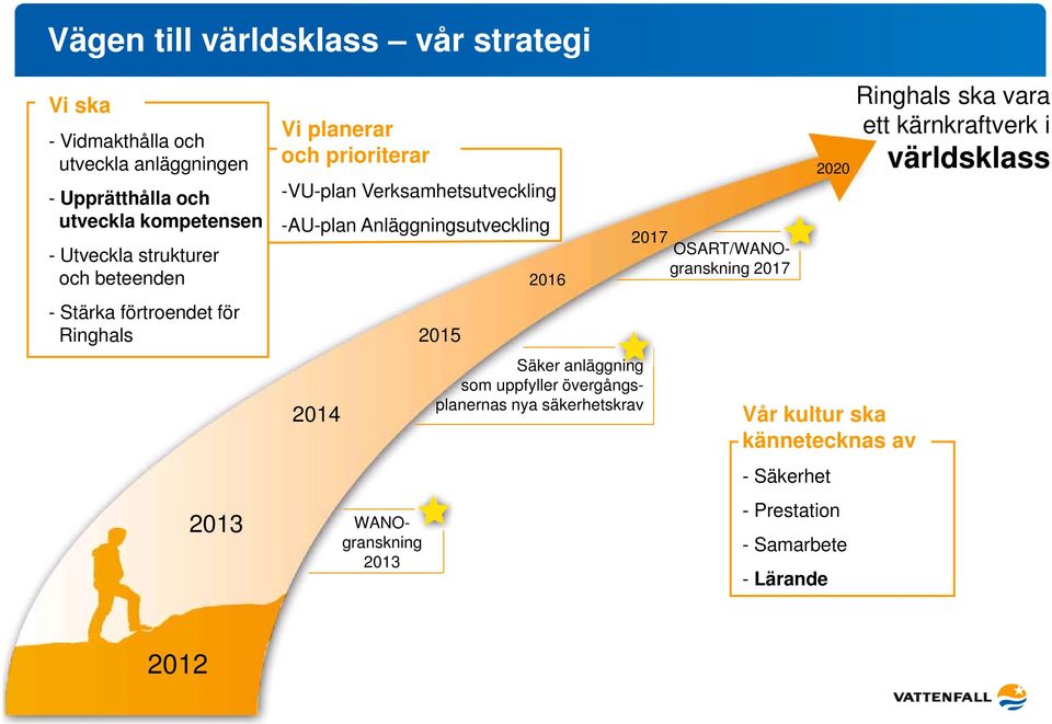 WANOgranskning 2013 2015 2016 Säker anläggning som uppfyller övergångsplanernas nya säkerhetskrav 2017 OSART/WANOgranskning 2017 Vår kultur ska kännetecknas