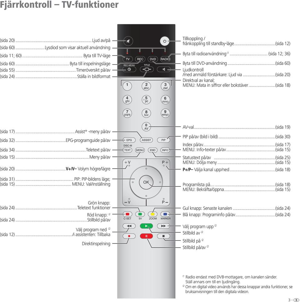 ..(sida 60) Ljudkontroll /med anmäld förstärkare: Ljud via...(sida 20) Direktval av kanal; MENU: Mata in siffror eller bokstäver...(sida 18) (sida 17)...Assist+ -meny på/av (sida 32).