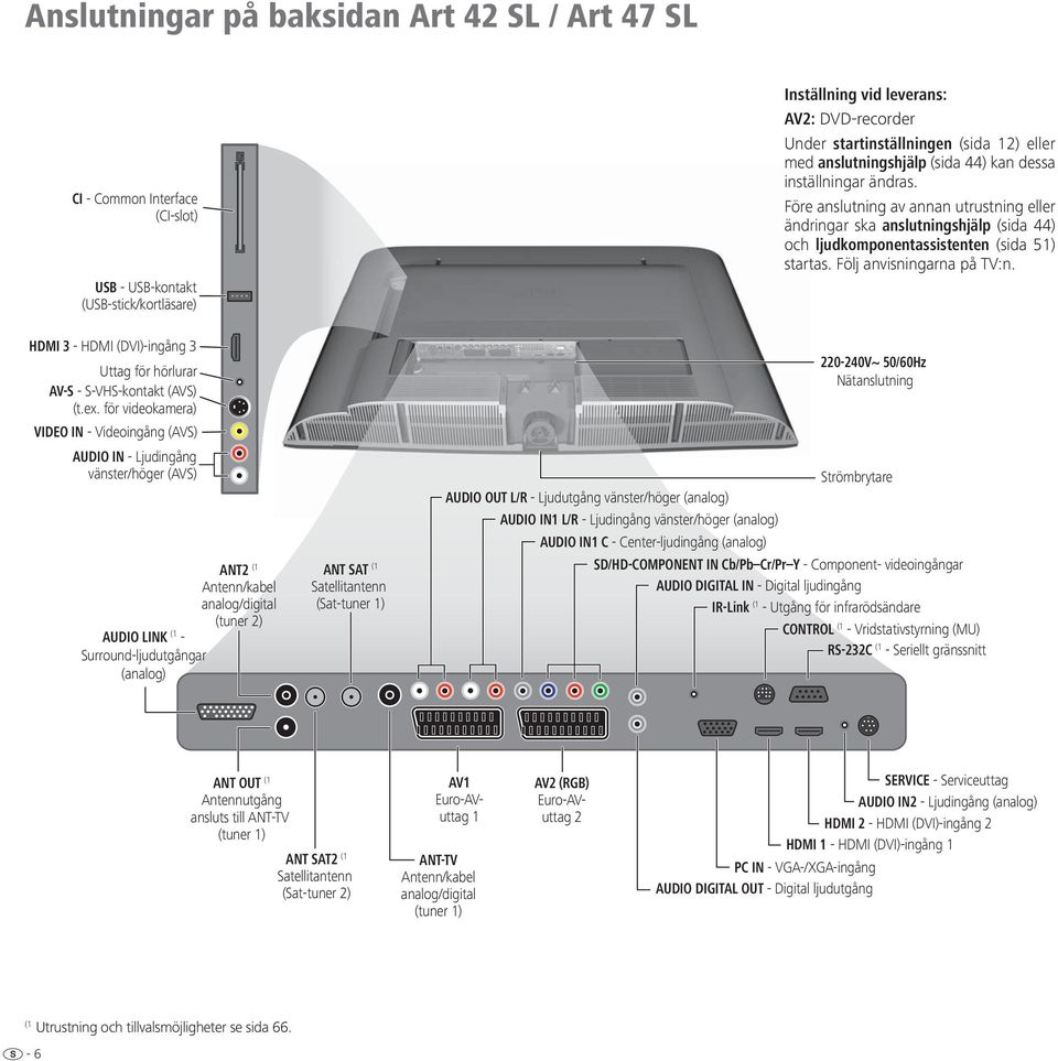 Följ anvisningarna på TV:n. HDMI 3 - HDMI (DVI)-ingång 3 Uttag för hörlurar AV-S - S-VHS-kontakt (AVS) (t.ex.