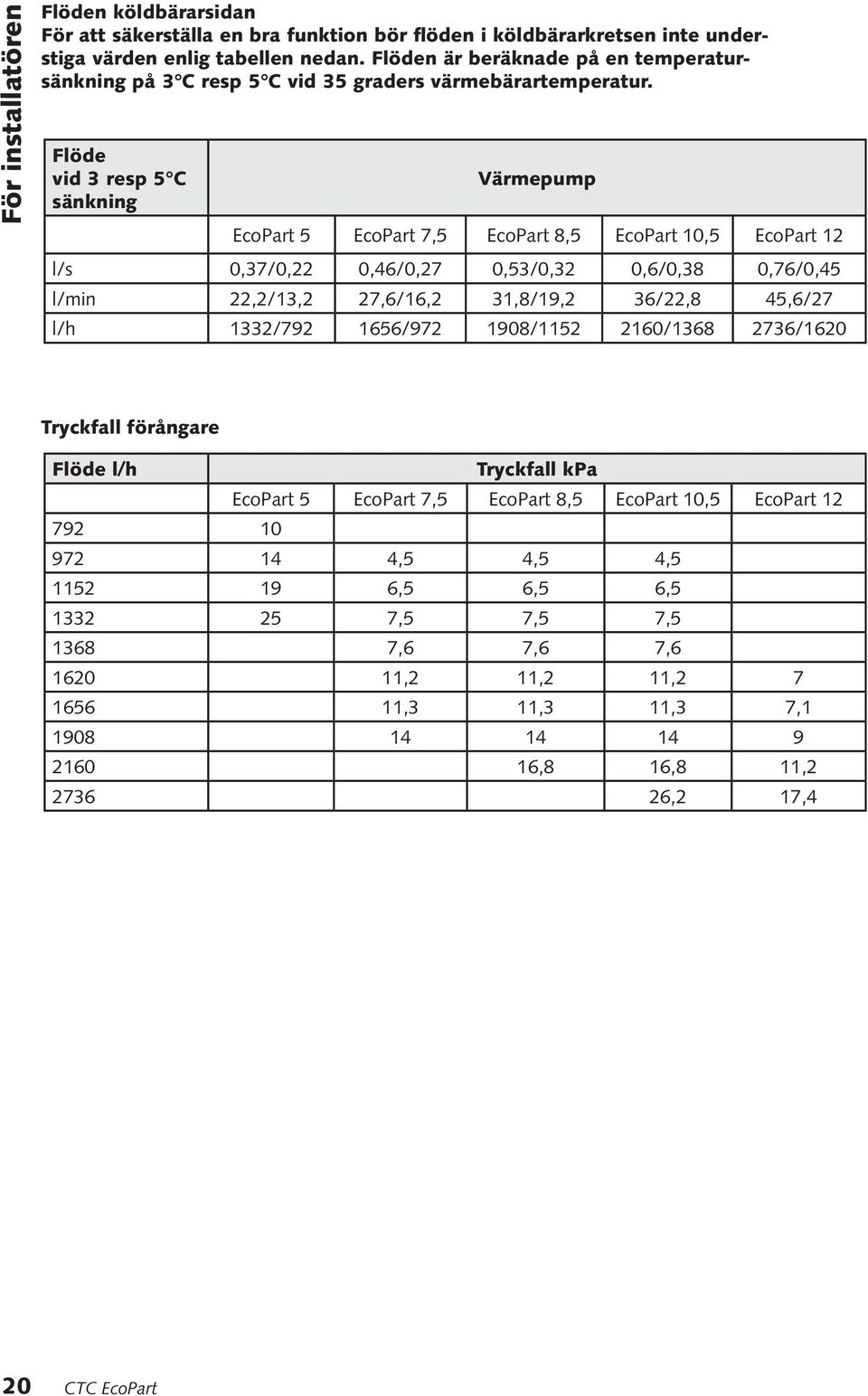 Flöde vid 3 resp 5 C sänkning Värmepump EcoPart 5 EcoPart 7,5 EcoPart 8,5 EcoPart 10,5 EcoPart 12 l/s 0,37/0,22 0,46/0,27 0,53/0,32 0,6/0,38 0,76/0,45 l/min 22,2/13,2 27,6/16,2 31,8/19,2 36/22,8