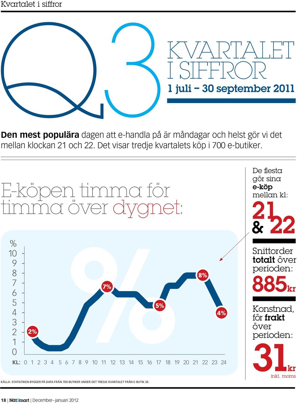 E-köpen timma för timma över dygnet: De flesta gör sina e-köp mellan kl: 21 & 22 % 10 9 8 7 6 5 4 3 2 1 0 - - - - - - - - - - % 2% Snittorder totalt över