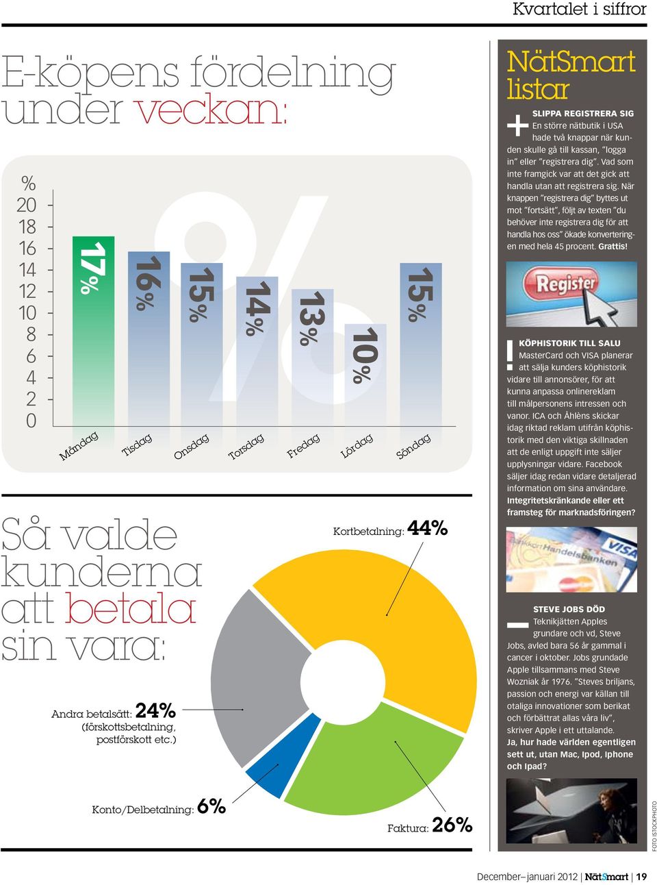 ) 15% Onsdag 14% Torsdag 13% Fredag 10% Lördag 15% Söndag Kortbetalning: 44% NätSmart listar + SLIPPA REGISTRERA SIG En större nätbutik i USA hade två knappar när kunden skulle gå till kassan, logga